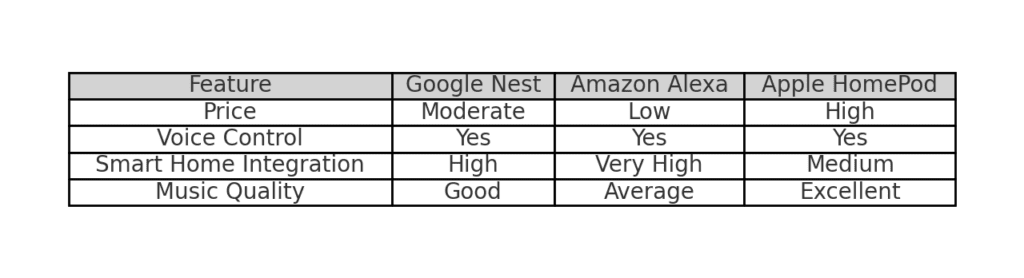 Google Nest、Amazon Alexa、Apple HomePodの特徴を比較した表。価格、音声コントロール、スマート家電の連携、音質についての比較情報を記載。