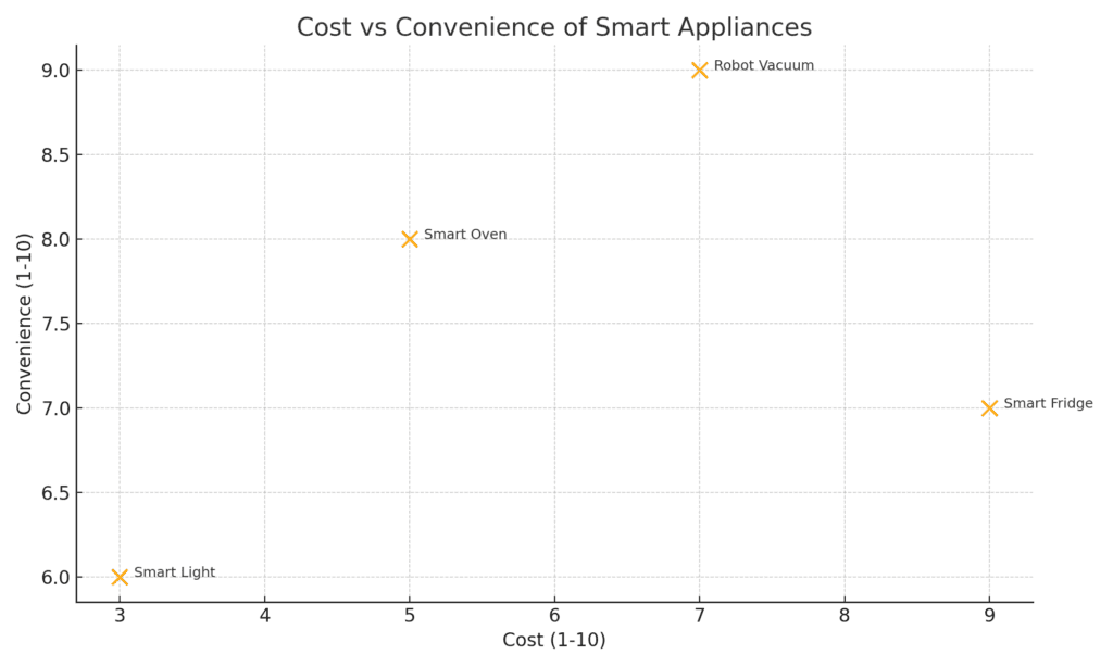 ロボット掃除機、スマート冷蔵庫、スマートオーブン、スマートライトの費用と利便性を比較したポジションマップ。