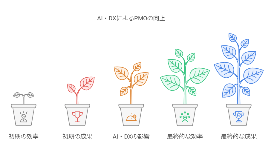 AIとDXを導入したPMOの成果と効率を比較したポジションマップ。縦軸にプロジェクト成功率、横軸にリソース利用効率を配置し、導入前後の位置を点線と実線で示した図。