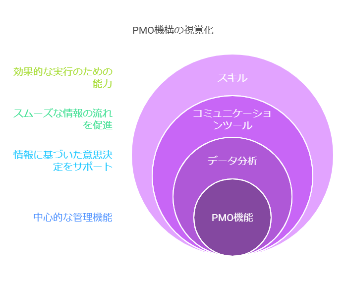 PMOの主要機能とそれを支える要素を示す基本構造図。プロジェクトポートフォリオ管理やリソース管理が中央に配置され、データ分析やスキルが周囲を支えるデザイン。