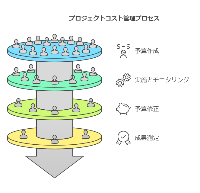 プロジェクトコスト管理の5つのステップを示した円形フローチャート。目標設定、予算作成、実施・モニタリング、予算修正、成果測定が含まれる図。