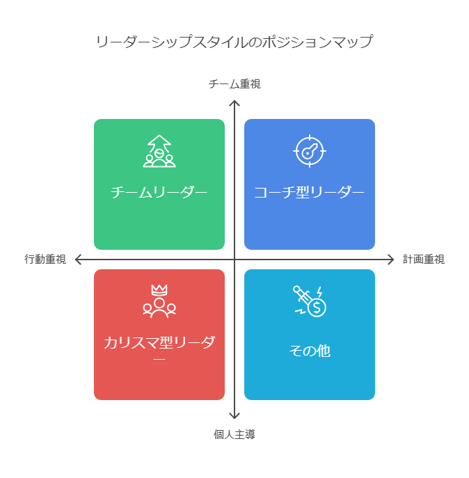 リーダーシップスタイルの分布を示したポジションマップ。縦軸が「個人主導」から「チーム重視」、横軸が「行動重視」から「計画重視」。カリスマ型リーダーやコーチ型リーダーが位置付けられた視覚化ツール。