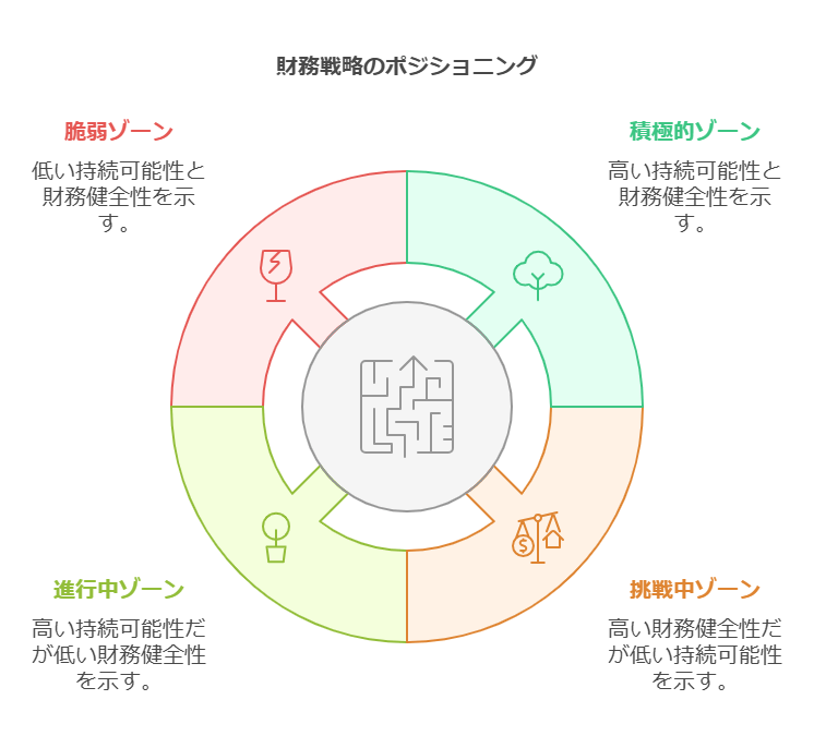 地方企業の財務戦略ポジショニングマップ。X軸が持続可能性（低いから高い）、Y軸が財務健全性（低いから高い）を示すグラフ。