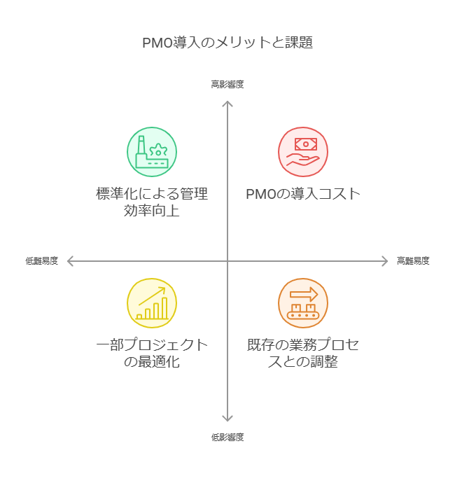 未来的な3Dスタイルのオフィス環境。中央にプロジェクトマネージャーが立ち、ホログラフィックスクリーンでPMOの管理ダッシュボードを操作。周囲にはチームメンバーがリアルタイムで進捗確認を行い、プロジェクトのリスク管理やリソース配分を分析している様子。背景にはAIやDXの要素を取り入れたデジタルワークスペースが広がっている。