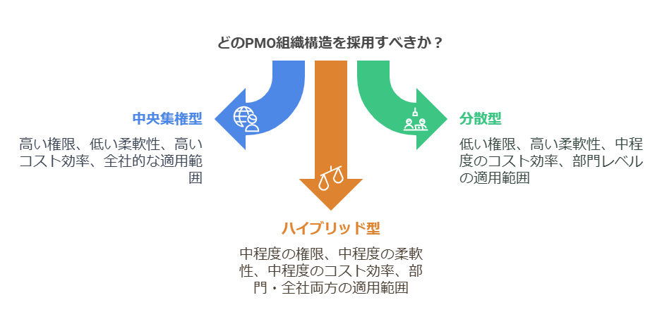 PMOの中央集権型、分散型、ハイブリッド型を示す図。3つの構造が矢印やアイコンで視覚的に表現されている。