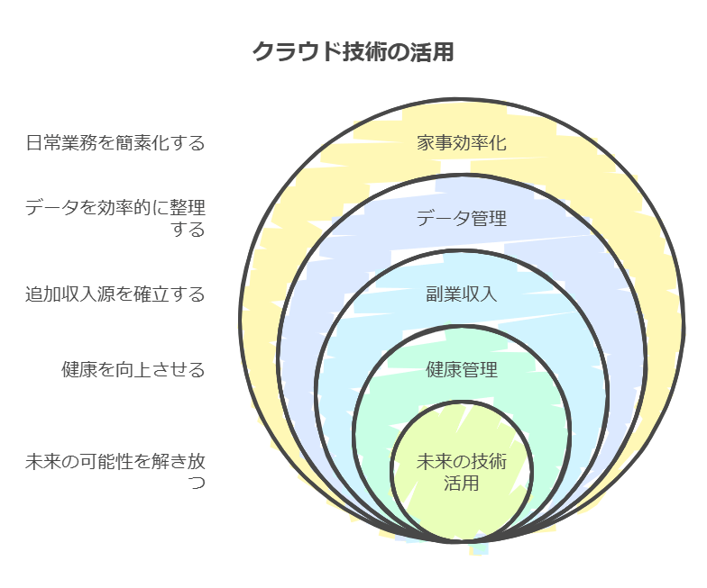 クラウド技術の活用プロセスを示したフロー図。家事効率化から副業、健康管理、未来技術への展望を視覚的に表現。