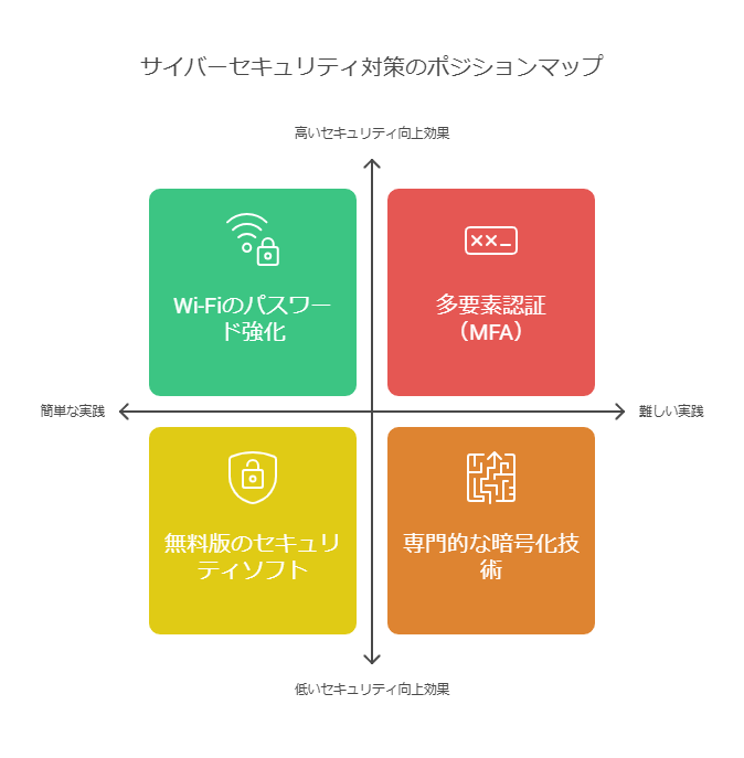 サイバーセキュリティ対策のポジションマップ。X軸は「実践の難易度」（簡単⇔難しい）、Y軸は「セキュリティ向上効果」（低い⇔高い）。左上には「Wi-Fiのパスワード強化」「SNSのプライバシー設定」、右上には「多要素認証（MFA）」「フィッシング対策ツールの導入」、左下には「セキュリティソフトの無料版利用」、右下には「専門的な暗号化技術の導入」が配置されている。