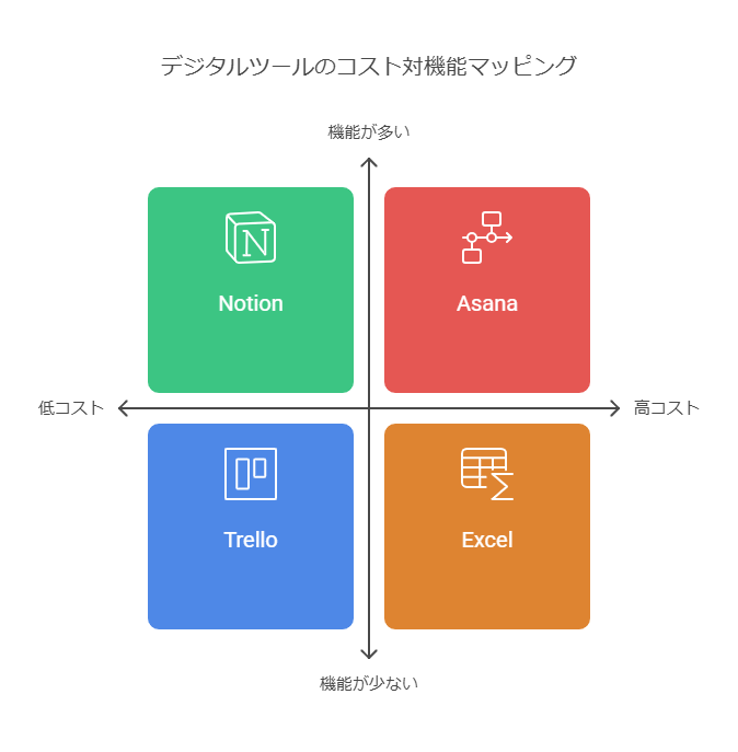 プロジェクトコスト管理に活用できるデジタルツールのポジションマップ。横軸に「機能の充実度」、縦軸に「コスト効率」を配置し、Trello・Notion・Excel・Asanaの4つのツールを比較している。