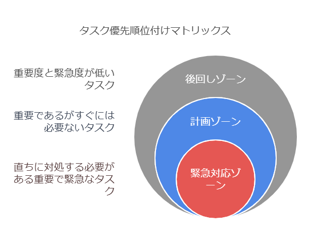 重要度（高・低）と緊急度（高・低）の軸で構成されたマトリックス。タスクが「緊急対応ゾーン」「計画ゾーン」「デリゲートゾーン」「後回しゾーン」に分類されている。