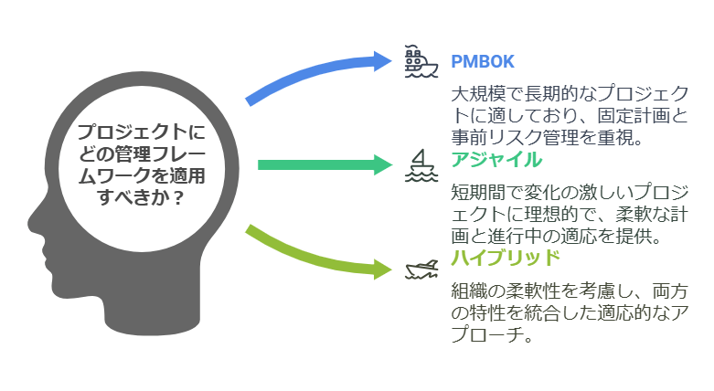 プロジェクト管理の主要フレームワーク（PMBOK、アジャイル、ハイブリッド）を比較したマトリックス表。適用プロジェクト、計画の柔軟性、リスク管理、プロジェクト管理手法などの評価項目ごとに整理。