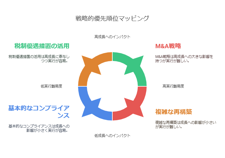 実行難易度と成長へのインパクトを軸にしたポジションマップ。税制優遇措置やM&A戦略などの要素を色分けした視覚的なグラフ。