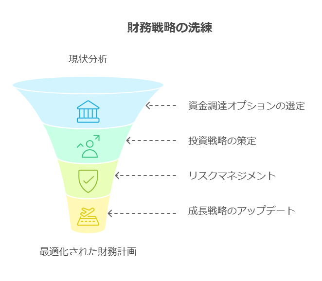 地方の大企業の社長が、財務戦略のロードマップを分析。資金調達、投資戦略、リスク管理、成長戦略の流れを視覚的に示したステップチャート。