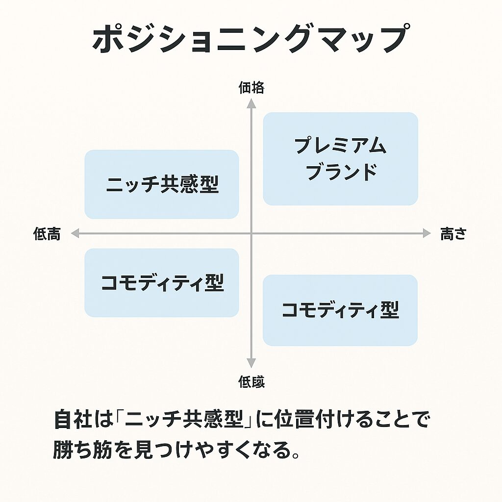 価格軸とブランド哲学（共感軸）で海外市場戦略を可視化したポジショニングマップ。低価格・低共感のコモディティ型から高価格・高共感のプレミアムブランドまで配置し、自社がニッチ共感型を狙う戦略を示す図。