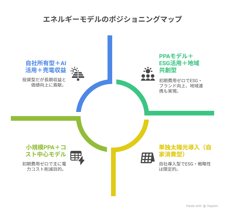 再生可能エネルギー導入における「導入コストの柔軟性」と「経営インパクト(企業価値・ESG効果)」を2軸で整理した日本語のポジションマップ図