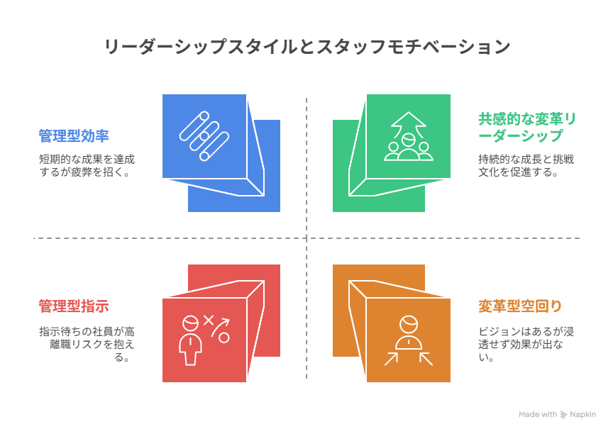 リーダーシップスタイル（管理型から変革型）とスタッフモチベーション水準（低いから高い）の関係を示すポジションマップ。4つの象限に特徴が記載されている。