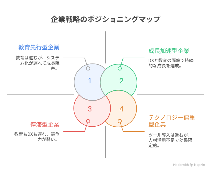生成AIとDXの活用度、リスキリング投資度の2軸で企業タイプを分類したポジションマップ。停滞型、テクノロジー偏重型、教育先行型、成長加速型の4象限が表示され、中央に「Your Company（現在地）」の赤丸が示されている。