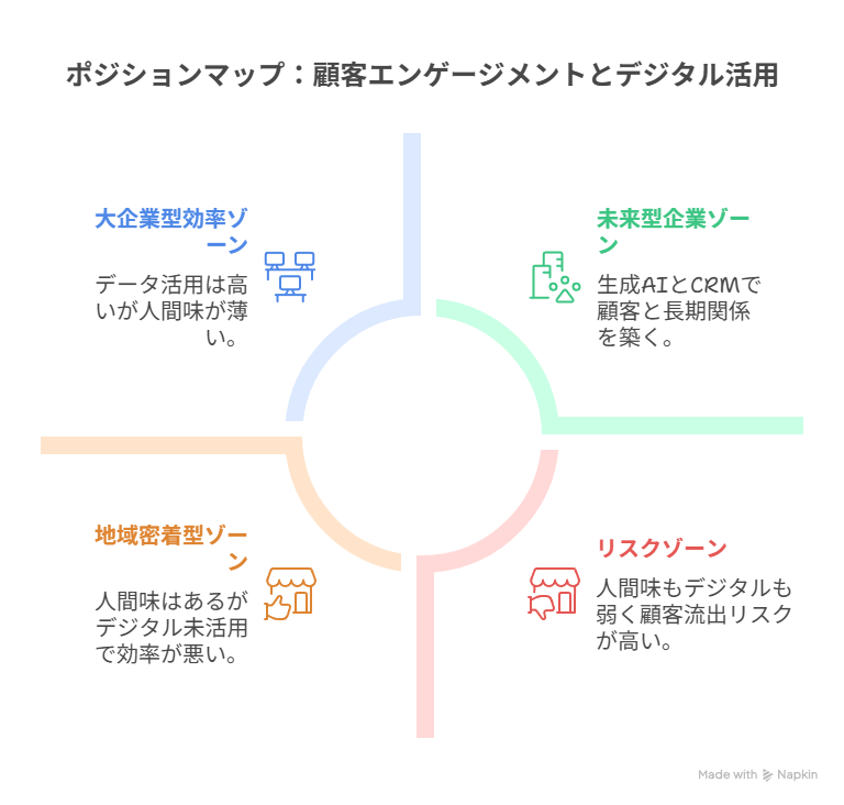 顧客エンゲージメントとデジタル活用度を縦横の軸にとり、4象限で地方中小企業の現在地と未来像を示すポジションマップ。未来型企業ゾーン・大企業型効率ゾーン・地域密着型ゾーン・リスクゾーンに分類。