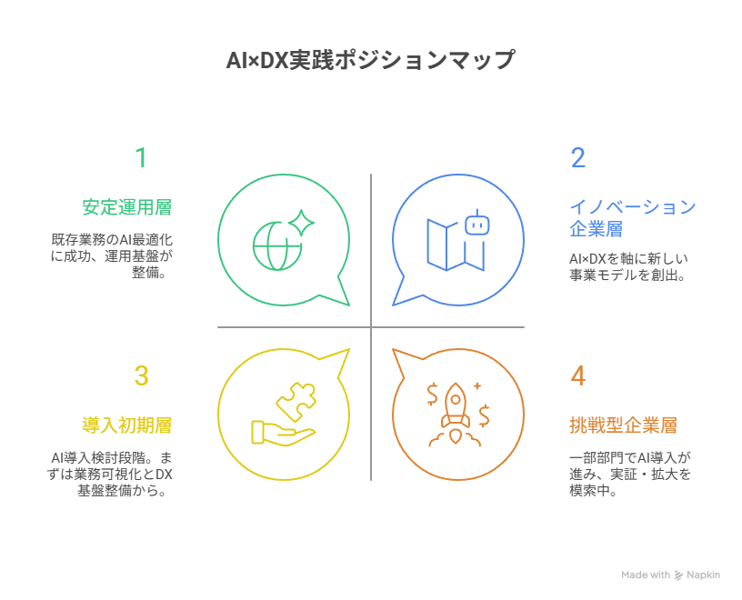 AI活用レベルとデジタル成熟度を軸にしたDX実践ポジションマップ。企業の現在地を4象限で可視化した図。