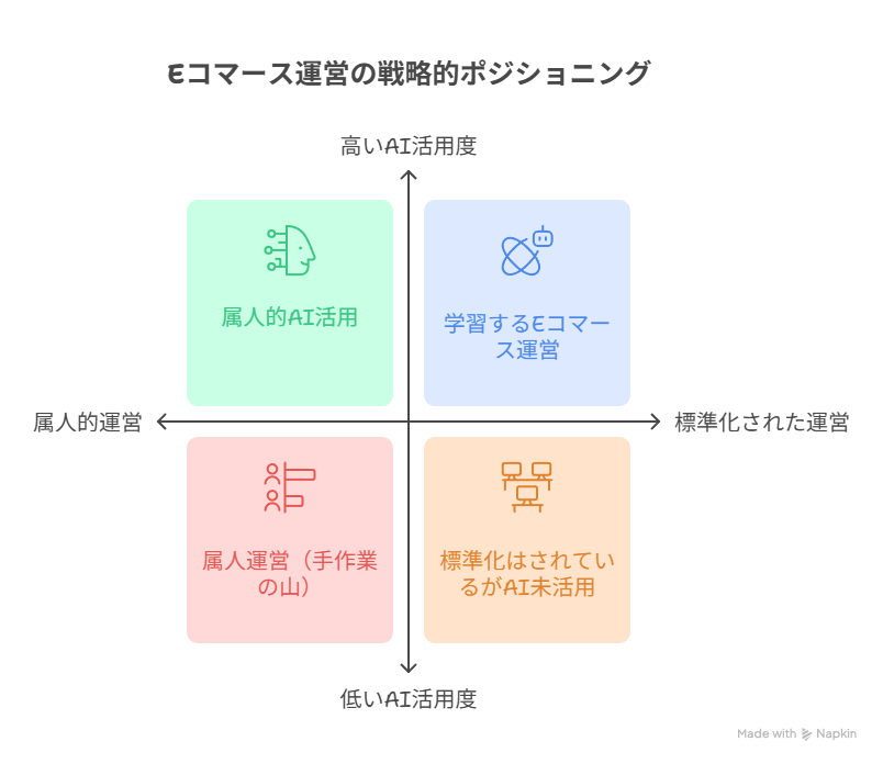 EC運営におけるAI活用度と運営の再現性を軸にしたポジションマップ。属人運営から学習するEコマース運営への成長段階を示した図。