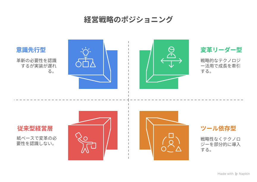 テクノロジー導入度と革新意識を軸にしたポジションマップ。従来型経営層、ツール依存型、意識先行型、変革リーダー型の4象限に分類され、中小企業のDXにおける立ち位置を示す。