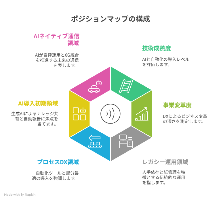 通信業界におけるAIとDXの進化を示すポジションマップ。縦軸は技術成熟度、横軸は事業変革度を表し、レガシー運用からAIネイティブ通信への進化過程を示す図。