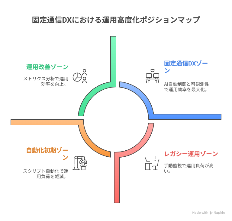 在宅勤務の通信不安定や運用負荷の増大といった課題を整理し、AIと可観測性による固定通信DXの位置づけを示したポジションマップ。 レガシー運用から自動化初期、運用改善、そして理想的なDXゾーンまでの進化を視覚的に表現。