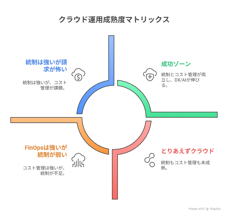 クラウド導入のポジションマップ図。横軸に「導入・活用の成熟度（PoC→本番→標準化）」、縦軸に「運用設計の強さ（ガバナンス／セキュリティ／FinOps）」を置き、AWS/Azure/GCP選定、移行6R、責任共有モデル、RAG活用をどこで押さえるかを整理している。