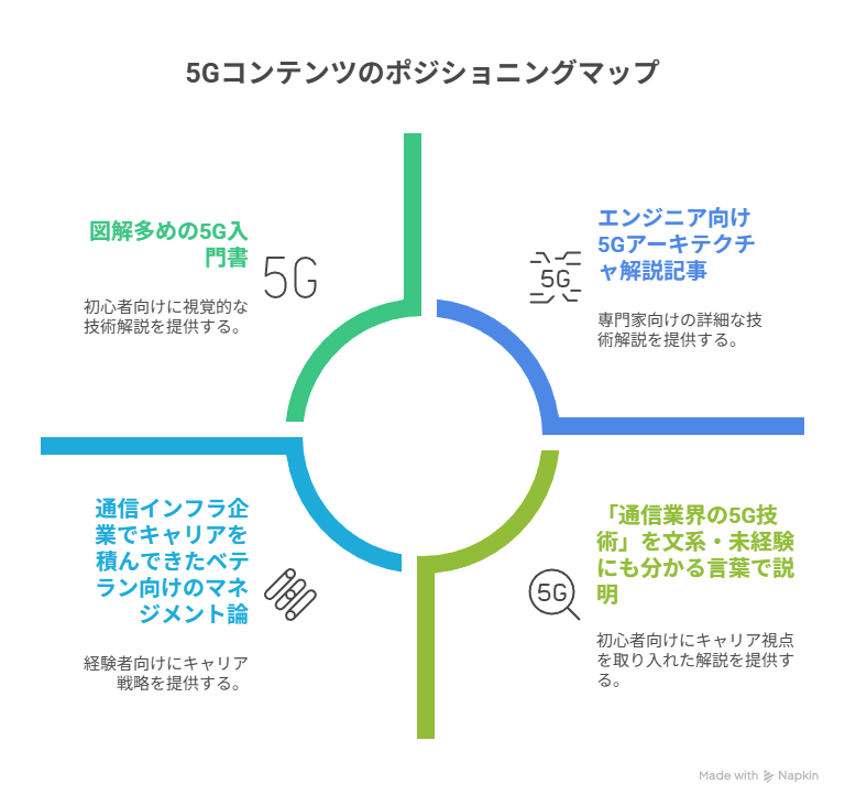 通信業界の5G技術に関する記事のポジションマップ。横軸が「技術解説中心〜キャリア・仕事中心」、縦軸が「初心者・未経験〜経験者・専門家」となっており、本記事が右下の「初心者・未経験向けかつキャリア・仕事中心」のエリアに配置されている様子を示す2軸の図解イメージ。